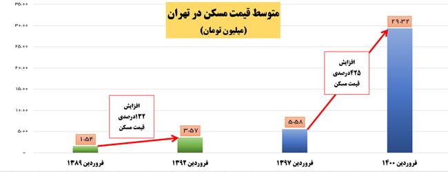 سوءمدیریت آشکار دولت روحانی در مدیریت اقتصاد کشور در شرایط تحریم + نمودار