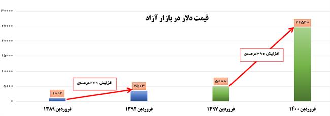 سوءمدیریت آشکار دولت روحانی در مدیریت اقتصاد کشور در شرایط تحریم + نمودار