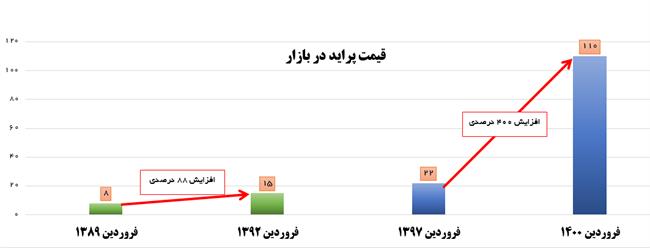 سوءمدیریت آشکار دولت روحانی در مدیریت اقتصاد کشور در شرایط تحریم + نمودار