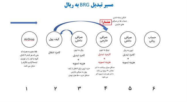 داستان خنده‌دار یک شبه پولدار شدن/ چرا BRG یک پروژه کلاهبرداری است؟ +تصاویر