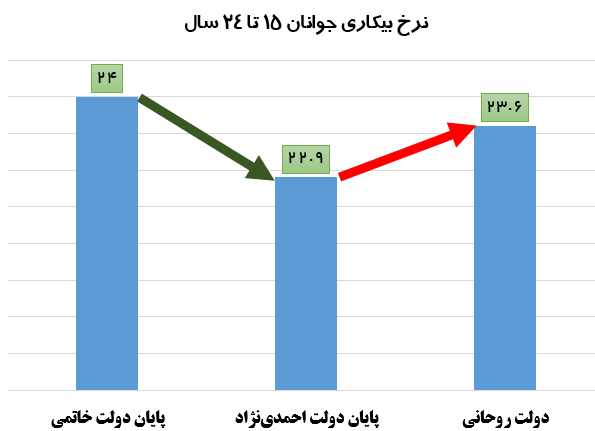 کارنامه حسن روحانی؛ از برنامه 2 ماهه برای رفع بیکاری تا ثبت ضعیف‌ترین عملکرد در زمینه اشتغال +نمودار