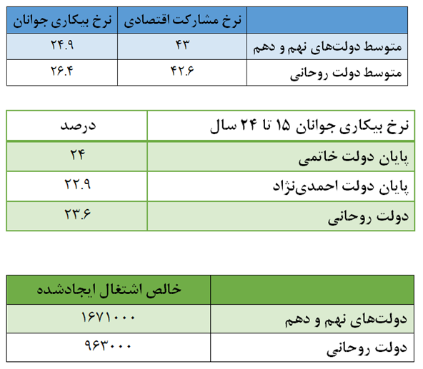 کارنامه حسن روحانی؛ از برنامه 2 ماهه برای رفع بیکاری تا ثبت ضعیف‌ترین عملکرد در زمینه اشتغال +نمودار