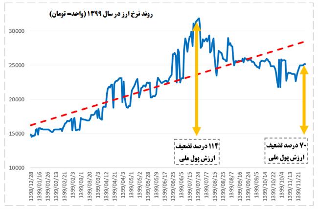 نمره مردودی بانک مرکزی در مدیریت بازار ارز +نمودار