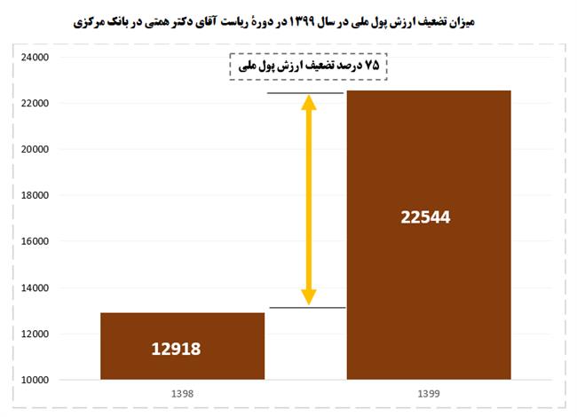 نمره مردودی بانک مرکزی در مدیریت بازار ارز +نمودار