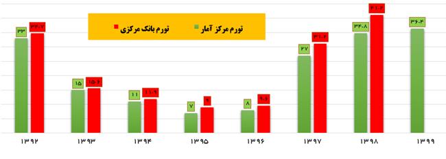 آمار اشتباه روحانی درباره تورم، رشد اقتصادی و اشتغال +نمودار