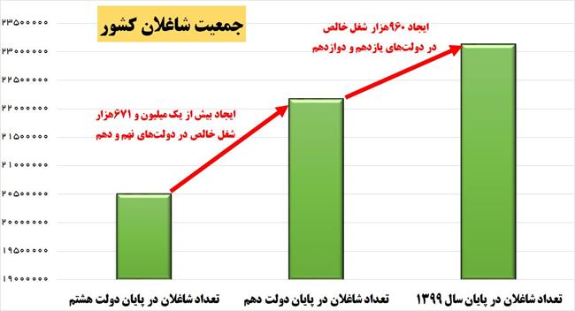 آمار اشتباه روحانی درباره تورم، رشد اقتصادی و اشتغال +نمودار