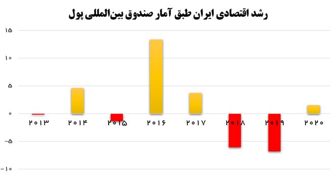 آمار اشتباه روحانی درباره تورم، رشد اقتصادی و اشتغال +نمودار