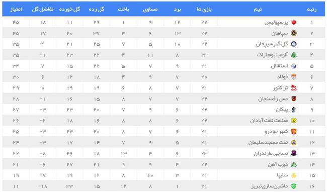 8 خوان پرسپولیس و سپاهان برای قهرمانی/ نقش تعیین کننده استقلال در تعیین قهرمان لیگ بیستم +جدول