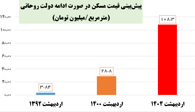 برآورد قیمت 108 میلیون تومانی هر مترمربع مسکن با ادامه دولت روحانی +نمودار