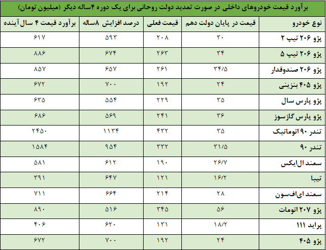 تندر 1.5 میلیارد تومانی در صورت ادامه دولت روحانی +جدول