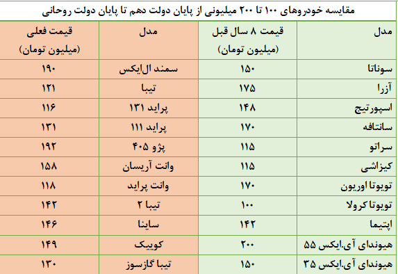 تندر 1.5 میلیارد تومانی در صورت ادامه دولت روحانی +جدول