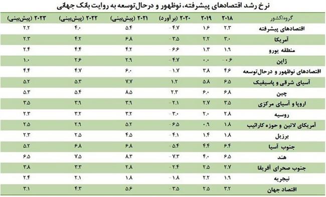 پیش بینی بانک جهانی از رشد اقتصاد ایران در سال 2021