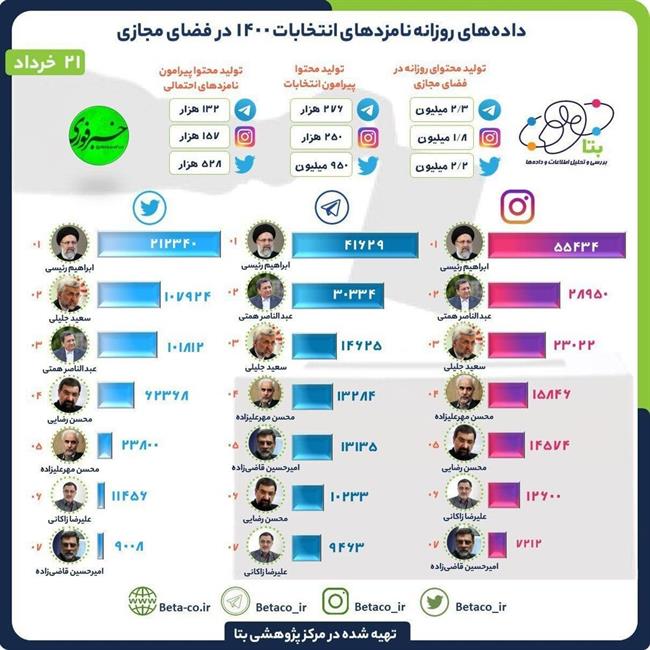رقابت نزدیک رئیسی، همتی و جلیلی در توئیتر، اینستاگرام و تلگرام /زاکانی در قعر جدول