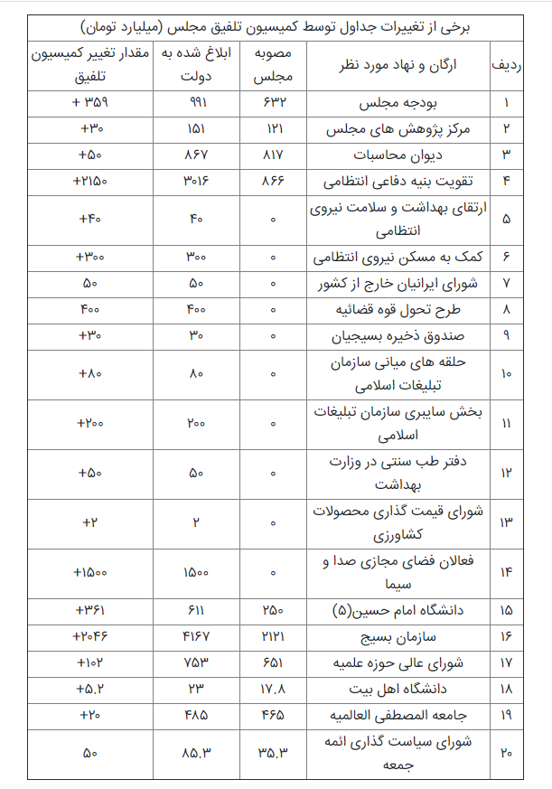 عقب‌نشینی «سازندگی» از گزارش جعلی علیه مجلس/ اعلام پایان پروژه دلاربازها در پارلمان