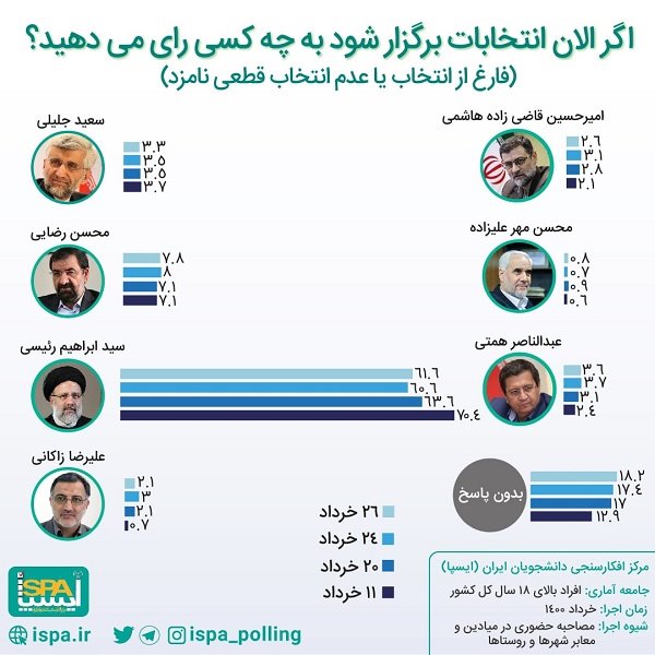 میزان رای نامزد‌های انتخابات در آخرین نظرسنجی