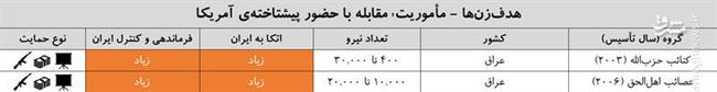 نگرانی اندیشکده آمریکایی از «شبکه تهدید ایران» / ایران چگونه دارد خاورمیانه را از چنگ آمریکا درمی‌آورد +فیلم