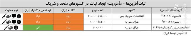 نگرانی اندیشکده آمریکایی از «شبکه تهدید ایران» / ایران چگونه دارد خاورمیانه را از چنگ آمریکا درمی‌آورد +فیلم