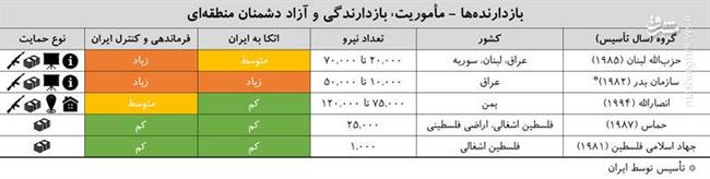 نگرانی اندیشکده آمریکایی از «شبکه تهدید ایران» / ایران چگونه دارد خاورمیانه را از چنگ آمریکا درمی‌آورد +فیلم