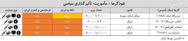 نگرانی اندیشکده آمریکایی از «شبکه تهدید ایران» / ایران چگونه دارد خاورمیانه را از چنگ آمریکا درمی‌آورد +فیلم