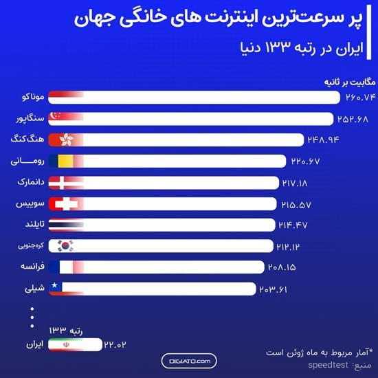 رتبه ایران در جدیدترین رده‌بندی سرعت اینترنت
