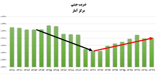 مرکز آمار: دولت روحانی بدترین دولت پس از انقلاب در افزایش فاصله طبقاتی است +نمودار