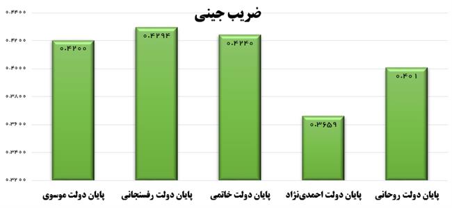 مرکز آمار: دولت روحانی بدترین دولت پس از انقلاب در افزایش فاصله طبقاتی است +نمودار