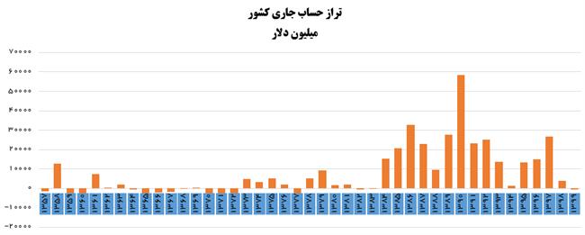 فاجعه منفی کردن تراز حساب جاری کشور در دولت روحانی +نمودار