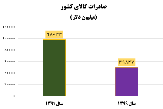 نصف‌شدن صادرات کشور، نتیجه آرزوی 8 ساله روحانی برای تجارت با اروپا +نمودار