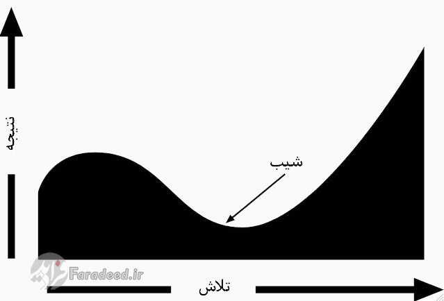 معرفی کتاب «شیب» / کتاب کوچکی که به شما یاد می‌دهد چه زمانی از کار انصراف دهید و چه موقع به آن بچسبید