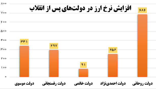 دولت روحانی بدترین عملکرد تاریخ در کنترل نرخ ارز را داشت +نمودار