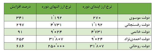 دولت روحانی بدترین عملکرد تاریخ در کنترل نرخ ارز را داشت +نمودار