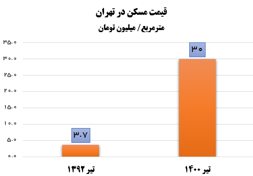 گرانی 722 درصدی مسکن در دولت روحانی +نمودار