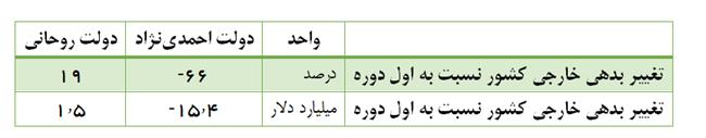 کاهش ذخایر ارزی و افزایش بدهی خارجی کشور در دوره حسن روحانی +نمودار