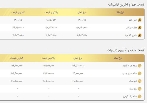 قیمت طلا و سکه کاهش یافت