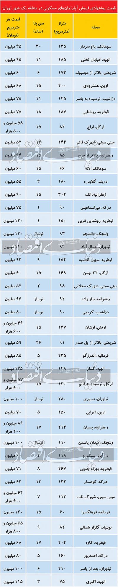 قیمت پیشنهادی آپارتمان در منطقه یک تهران