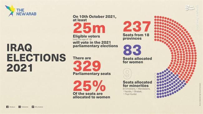 نگاهی به صف‌بندی‌های پنجمین دوره انتخابات مجلس نمایندگان عراق/ آیا قانون جدید انتخابات، موجب خلق شگفتی می‌شود؟ +اینفوگرافی
