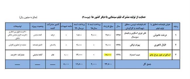 بودجۀ بنیاد فارابی چطور برای ساخت «پارک تفریحی» صرف شد؟!