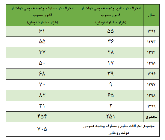 انحراف 705 هزار میلیارد تومانی دولت روحانی در بودجه‌های هشت‌ساله +جدول