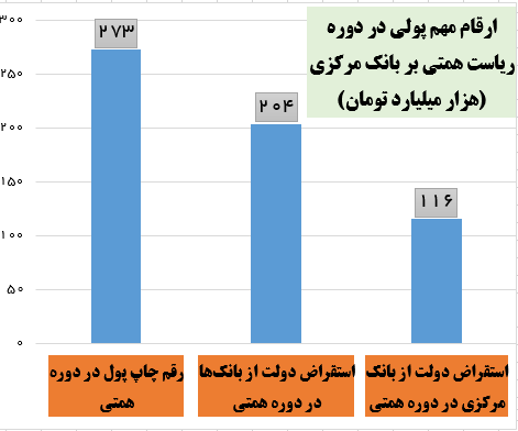 نگرانی سلطان چاپ پول از سیاست پولی دولت رئیسی