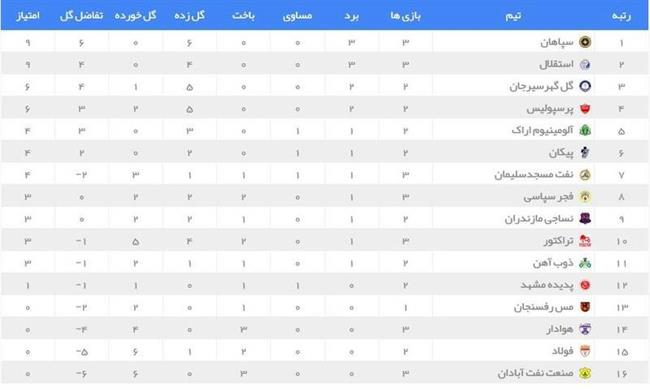 سومین برد متوالی استقلال باز هم با کلین شیت/ تراکتور هم سد راه شاگردان مجیدی نشد +فیلم و جدول