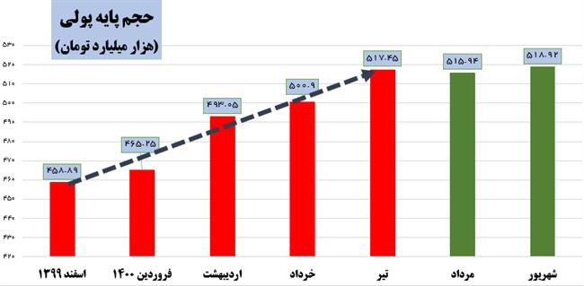 خلق پول تورم‌زا در دولت رئیسی 95 درصد کاهش یافت +نمودار