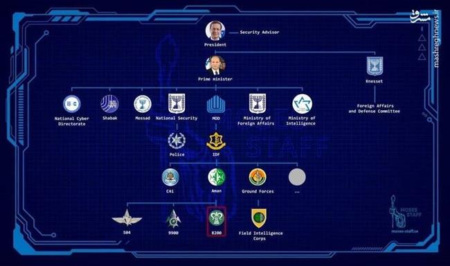 دست برتر ایران در جنگ سرد با اسرائیل/ وقتی صهیونیست‌ها «نبرد سایبری» را آخرین راه تقابل با ایران می‌دانند +تصاویر