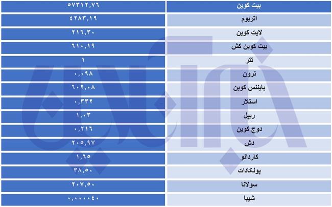 بازار رمزارزها سبزپوش شد/ بیت کوین چند قیمت خورد؟