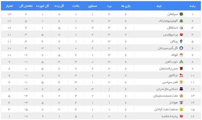 طلسم نبردن پرسپولیس بعد از سه هفته شکست/ پاقدم خوش هواداران برای شاگردان یحیی +جدول