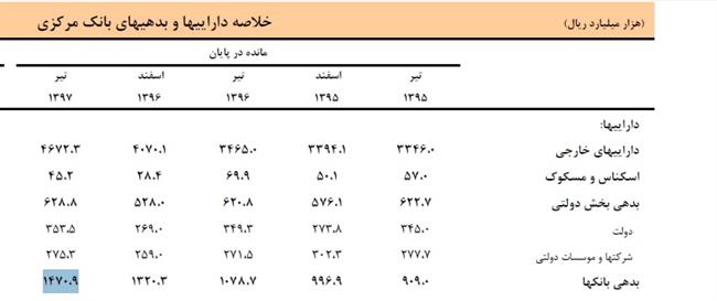 آمار غلط همتی برای حمله به دولت رئیسی