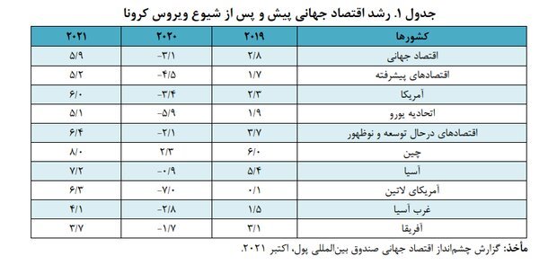افزایش قابل توجه صادرات نفت، رشد اقتصاد ایران را به 2.8 می رساند