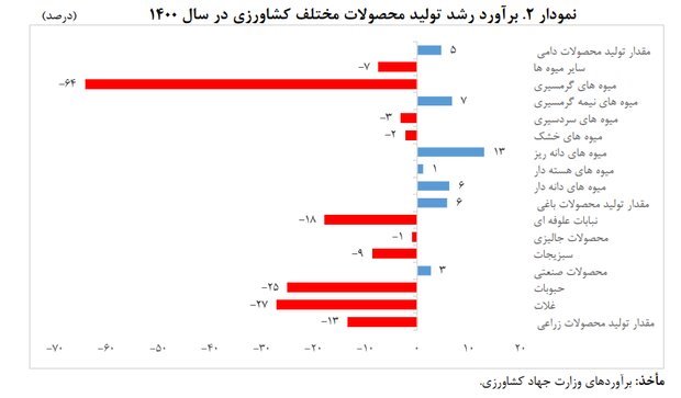افزایش قابل توجه صادرات نفت، رشد اقتصاد ایران را به 2.8 می رساند