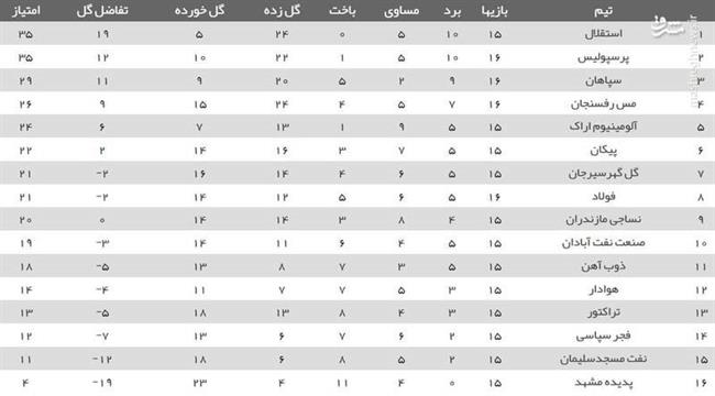 نکونام باز هم مقابل پرسپولیس کم آورد/ شاگردان یحیی با پنجره بسته به تعطیلات رفتند 