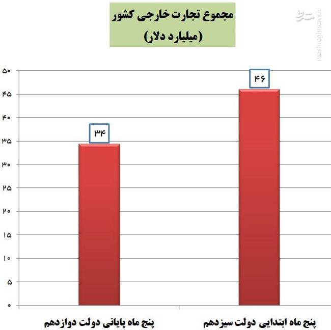 خشم همتی از افزایش 34 درصدی تجارت خارجی کشور در دولت سیزدهم +نمودار