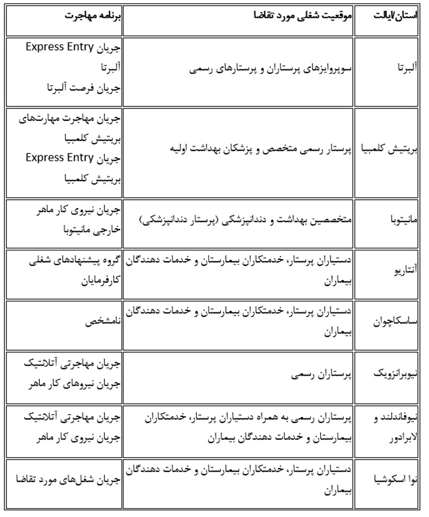 مشاغل موردنیاز در کانادا